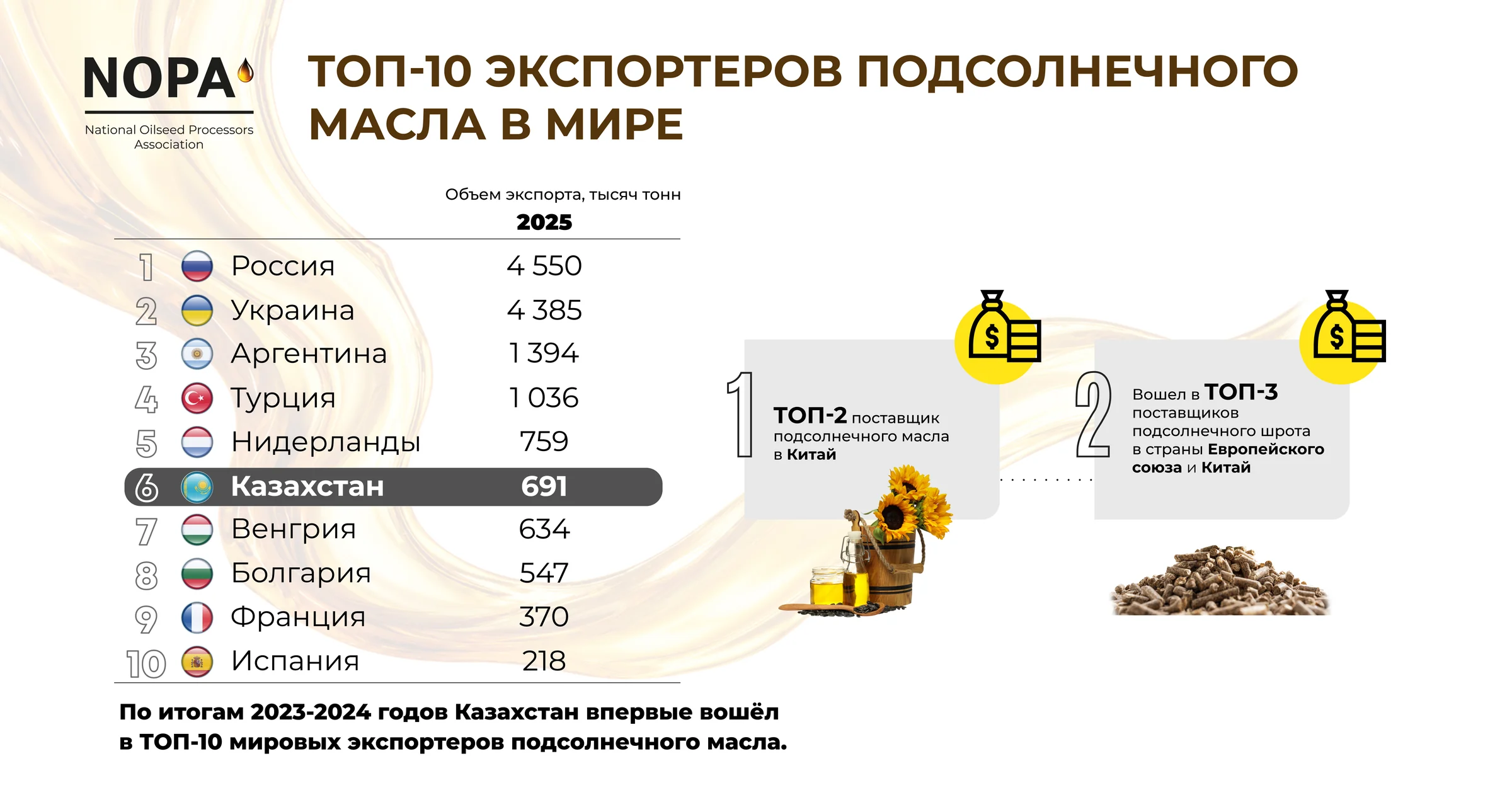 Опыт на миллиард: как переработка масличных становится примером для экономики Казахстана