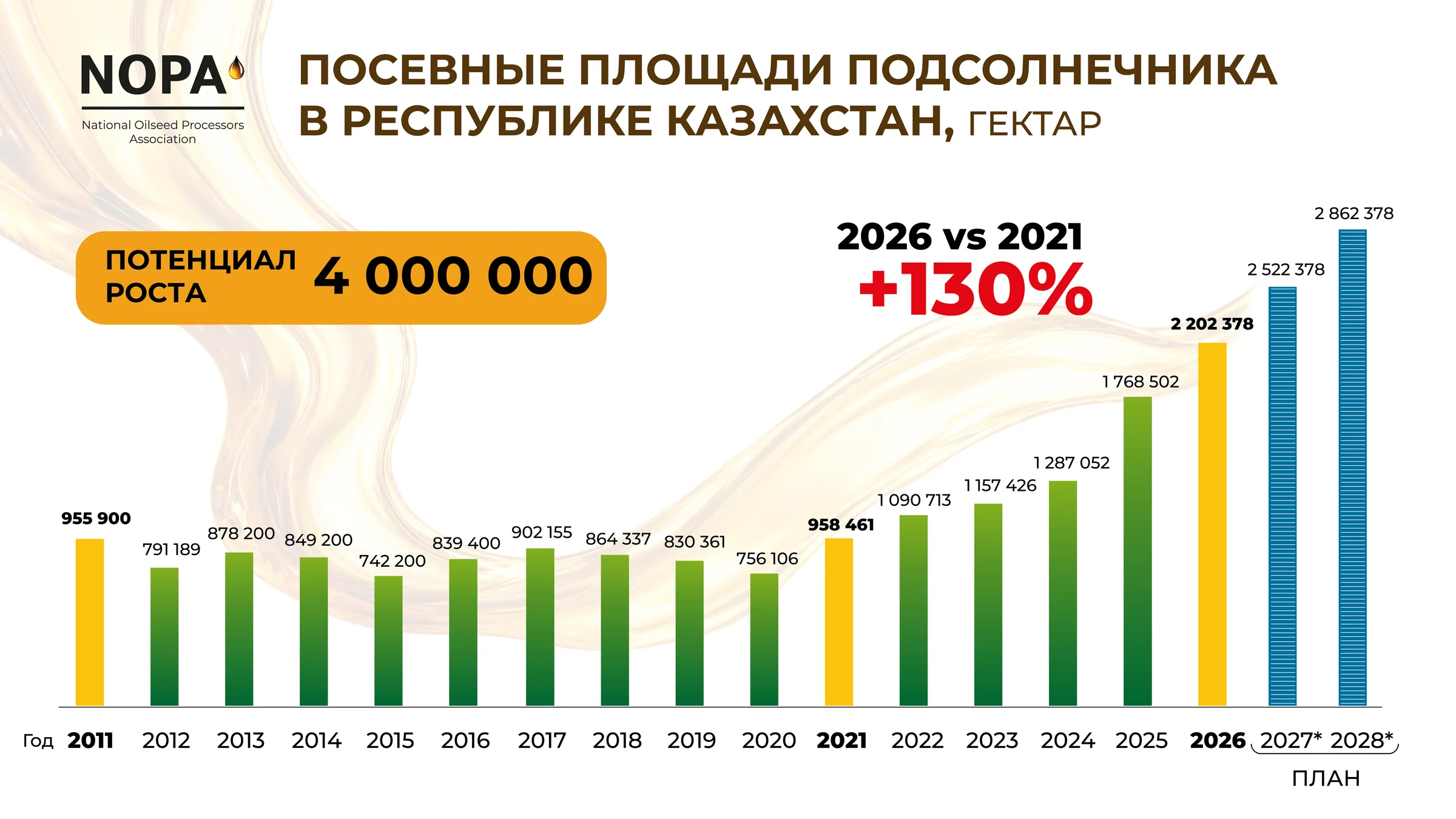 Опыт на миллиард: как переработка масличных становится примером для экономики Казахстана