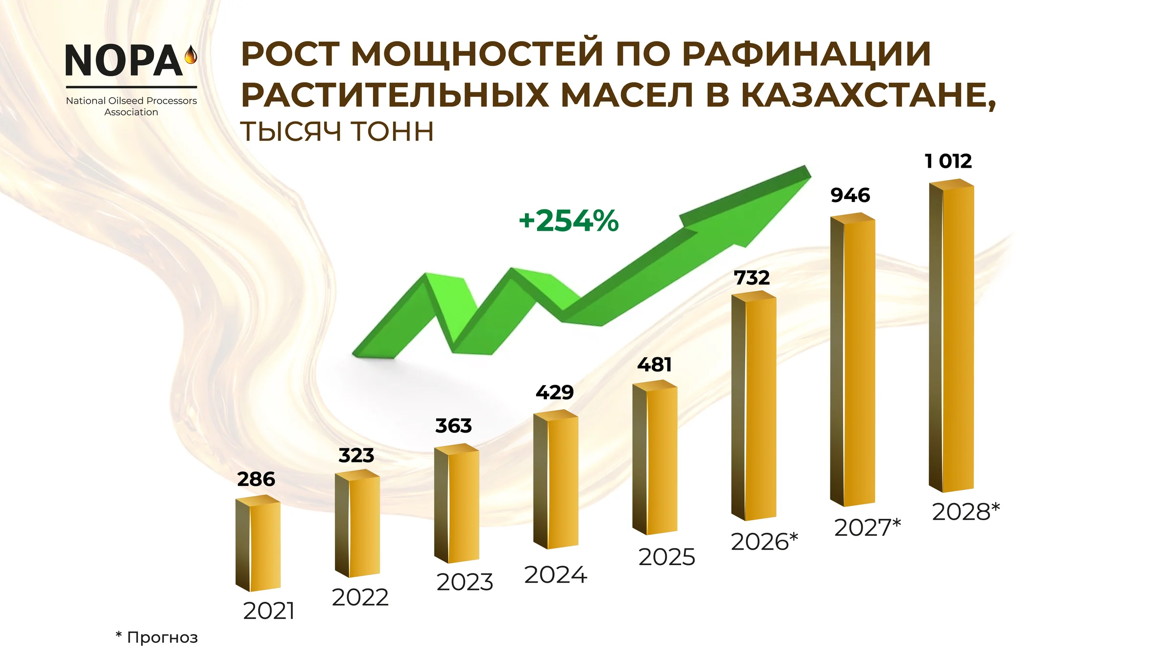 Опыт на миллиард: как переработка масличных становится примером для экономики Казахстана
