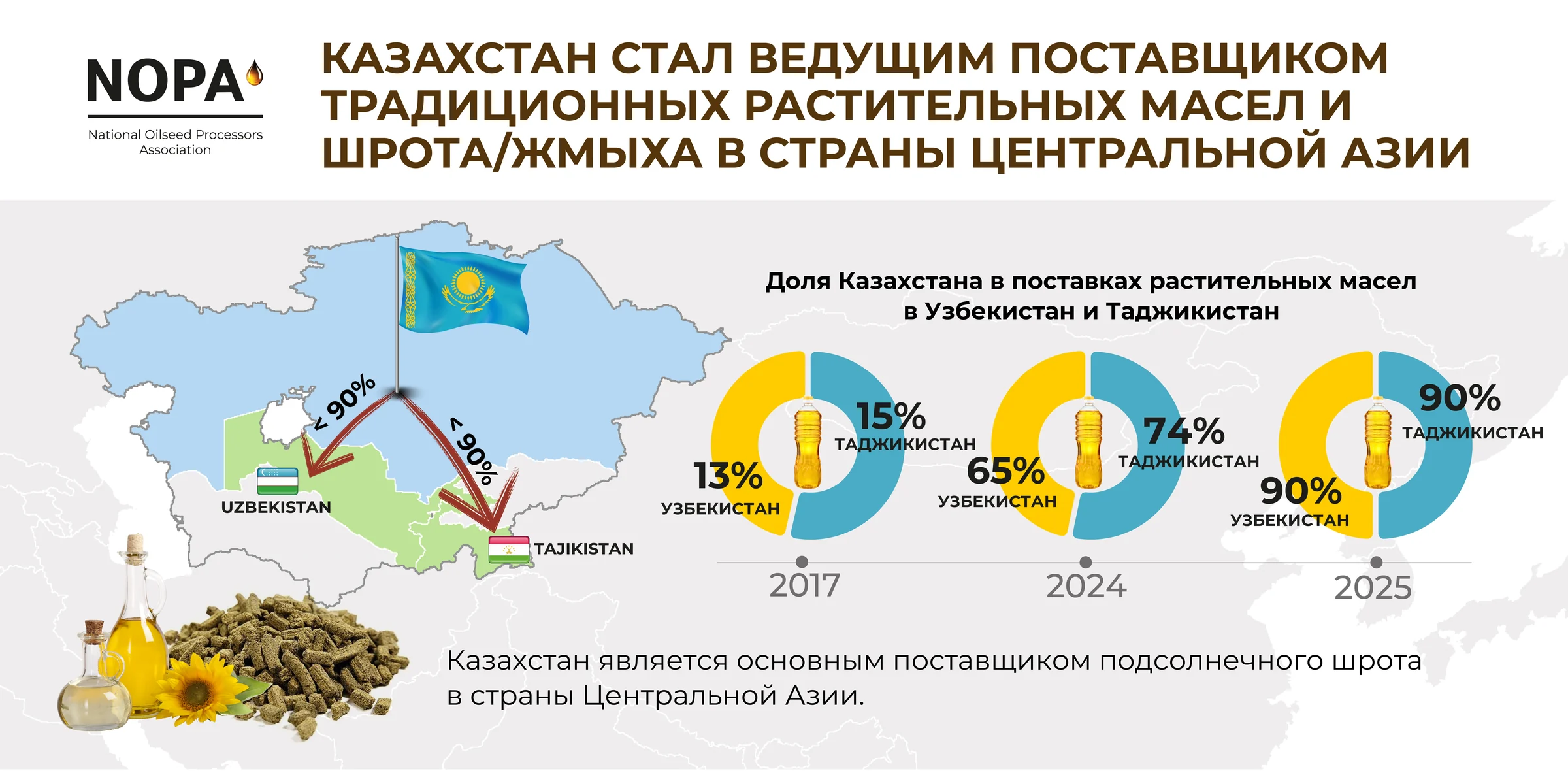 Опыт на миллиард: как переработка масличных становится примером для экономики Казахстана