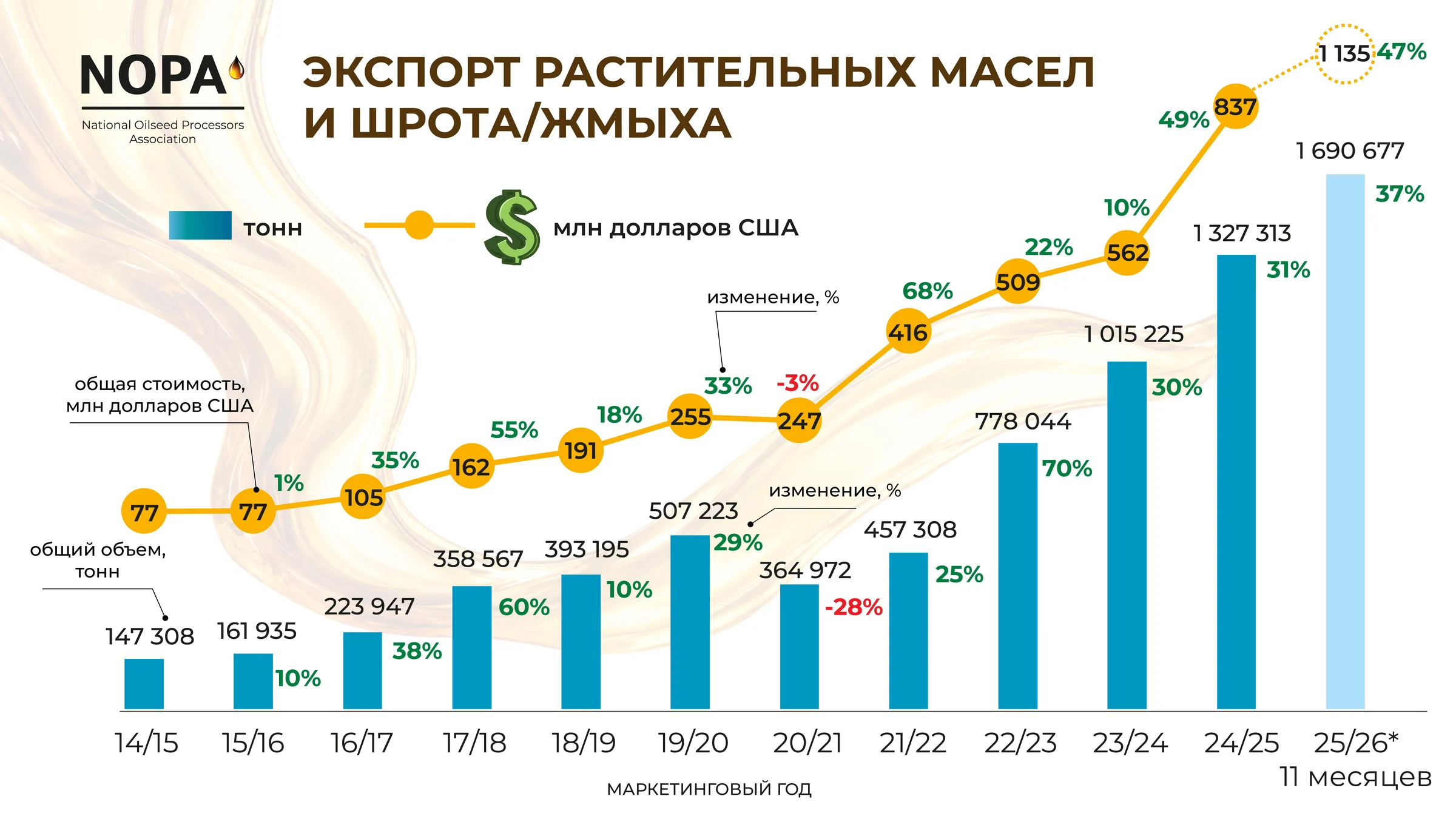 Опыт на миллиард: как переработка масличных становится примером для экономики Казахстана